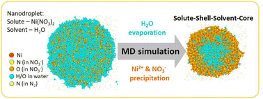 Graphical abstract: Molecular dynamics study on evaporation of metal nitrate-containing nanodroplets in flame spray pyrolysis