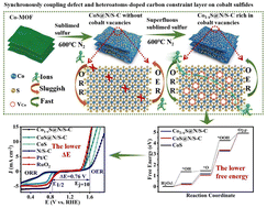 Graphical abstract: Synchronous coupling of defects and a heteroatom-doped carbon constraint layer on cobalt sulfides toward boosted oxide electrolysis activities for highly energy-efficient micro-zinc–air batteries