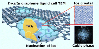 Graphical abstract: Real-time TEM observations of ice formation in graphene liquid cell