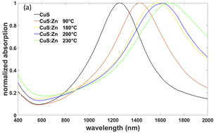 Graphical abstract: Carrier density tuning in CuS nanoparticles and thin films by Zn doping via ion exchange