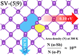 Graphical abstract: Highly anisotropic and ultra-diffusive vacancies in α-antimonene