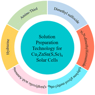 Graphical abstract: Progress and prospectives of solution-processed kesterite absorbers for photovoltaic applications