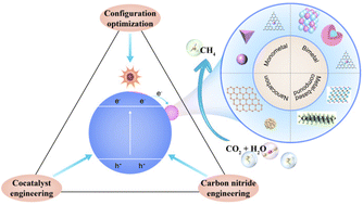 Graphical abstract: Recent progress of cocatalysts loaded on carbon nitride for selective photoreduction of CO2 to CH4