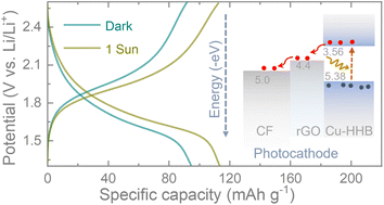 Graphical abstract: Photo-enhanced lithium-ion batteries using metal–organic frameworks