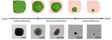 Graphical abstract: Probing the sublimation kinetics of Ag, Ag@TiO2, and Ag@C nanoparticles