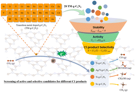 Graphical abstract: Computational screening of effective g-C3N4 based single atom electrocatalysts for the selective conversion of CO2