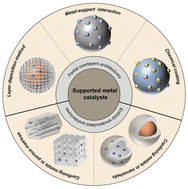 Graphical abstract: Review on supported metal catalysts with partial/porous overlayers for stabilization