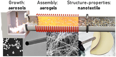 Graphical abstract: Gas-to-nanotextile: high-performance materials from floating 1D nanoparticles