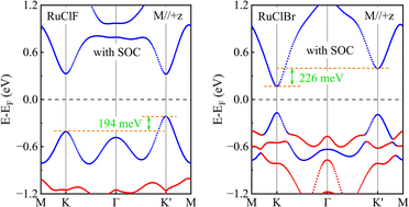 Graphical abstract: Distinct ferrovalley characteristics of the Janus RuClX (X = F, Br) monolayer