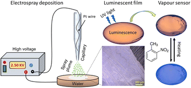 Graphical abstract: A luminescent Cu4 cluster film grown by electrospray deposition: a nitroaromatic vapour sensor