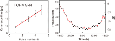 Graphical abstract: High-sensitivity silicon carbide divacancy-based temperature sensing