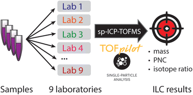 Graphical abstract: Results of an interlaboratory comparison for characterization of Pt nanoparticles using single-particle ICP-TOFMS