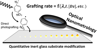 Graphical abstract: Operando surface optical nanometrology reveals diazonium salts’ visible photografting mechanism