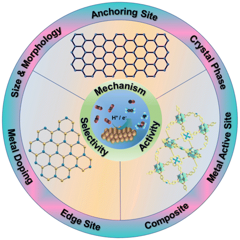 Graphical abstract: Metal functionalization of two-dimensional nanomaterials for electrochemical carbon dioxide reduction