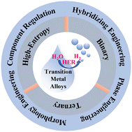 Graphical abstract: Progress in electrocatalytic hydrogen evolution of transition metal alloys: synthesis, structure, and mechanism analysis