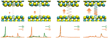 Graphical abstract: Interfacial thermal resonance in an SiC–SiC nanogap with various atomic surface terminations