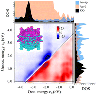 Graphical abstract: A comprehensive investigation of the plasmonic-photocatalytic properties of gold nanoparticles for CO2 conversion to chemicals