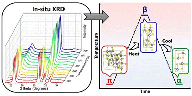 Graphical abstract: Real-time monitoring of phase transitions in π-SnS nanoparticles