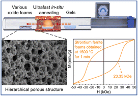 Graphical abstract: In situ annealing achieves an ultrafast synthesis of high coercive strontium ferrite foams and beyond