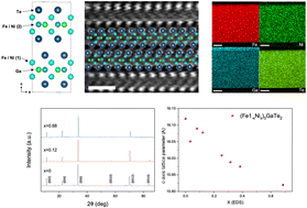 Graphical abstract: Giant coercivity enhancement in a room-temperature van der Waals magnet through substitutional metal-doping