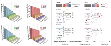 Graphical abstract: Piezo-phototronic effect regulated broadband photoresponse of a-Ga2O3/ZnO heterojunction