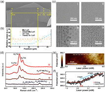 Graphical abstract: Laser doping of 2D material for precise energy band design