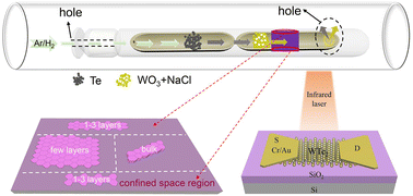 Graphical abstract: Growth of few-layer WTe2 by a salt-assisted double-tube chemical vapor deposition method with high infrared photosensitivity