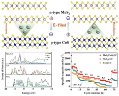 Graphical abstract: MoS2/CoS heterostructures grown on carbon cloth as free-standing anodes for high-performance sodium-ion batteries