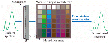 Graphical abstract: Computational hyperspectral devices based on quasi-random metasurface supercells