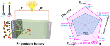 Graphical abstract: Cobalt selenide with ordered cation vacancies for efficient oxygen reduction and frigostable Al–air batteries