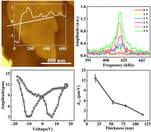 Graphical abstract: Intrinsic piezoelectricity of 2D violet phosphorene