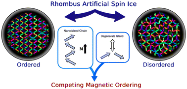 Graphical abstract: Direct observation of magnetic ordering induced via systematic lattice disorder in artificial rhombus spin ices