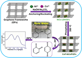 Graphical abstract: Insights into the enhanced electrochemical sensing behavior of hydroquinone and catechol simultaneously enabled by ultrafine layer CoP–NiCoP heterostructure on graphene frameworks