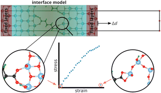 Graphical abstract: Mechanical properties of TiO2/carboxylic-acid interfaces from first-principles calculations