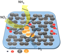 Graphical abstract: Decoration of boron nanoparticles on a graphene sheet for ammonia production from nitrate
