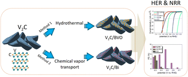 Graphical abstract: Atomic-layered V2C MXene containing bismuth elements: 2D/0D and 2D/2D nanoarchitectonics for hydrogen evolution and nitrogen reduction reaction