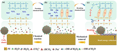 Graphical abstract: Unprecedented atomic surface of silicon induced by environmentally friendly chemical mechanical polishing