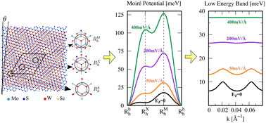 Graphical abstract: Flattening conduction and valence bands for interlayer excitons in a moiré MoS2/WSe2 heterobilayer