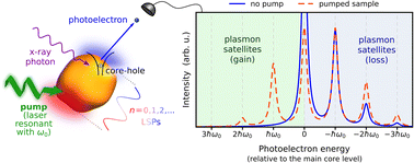 Graphical abstract: Multi-plasmon effects and plasmon satellites in photoemission from nanostructures