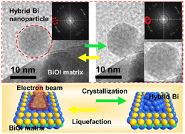 Graphical abstract: In situ TEM investigation of nucleation and crystallization of hybrid bismuth nanodiamonds