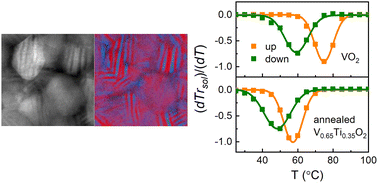 Graphical abstract: Spinodal decomposition introduces strain-enhanced thermochromism in polycrystalline V1−xTixO2 thin films