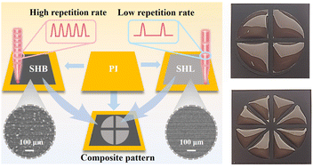 Graphical abstract: Femtosecond laser-scribed superhydrophilic/superhydrophobic self-splitting patterns for one droplet multi-detection