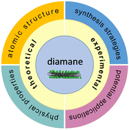 Graphical abstract: Advancements in theoretical and experimental investigations on diamane materials