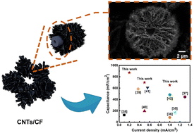 Graphical abstract: A novel catalyst derived from Co-ZIFs to grow N-doped carbon nanotubes for all-solid-state supercapacitors with high performance