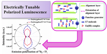 Graphical abstract: Electrically tunable polarized luminescence from guest–host composites via interaction between rare earth complexes and liquid crystals