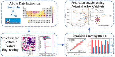 Graphical abstract: Accurate and efficient machine learning models for predicting hydrogen evolution reaction catalysts based on structural and electronic feature engineering in alloys