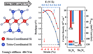Graphical abstract: Two-dimensional superhard silicon nitrides with widely tunable bandgap, high carrier mobility and hole-doping-induced robust magnetism