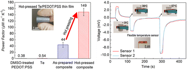 Graphical abstract: Flexible Te/PEDOT:PSS thin films with high thermoelectric power factor and their application as flexible temperature sensors