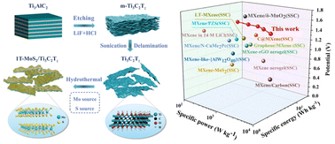 Graphical abstract: Novel 2D/2D 1T-MoS2/Ti3C2Tz heterostructures for high-voltage symmetric supercapacitors