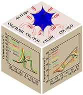 Graphical abstract: A high-index facet gold 12 tip nanostar for an improved electrocatalytic alcohol oxidation reaction with superior CO tolerance